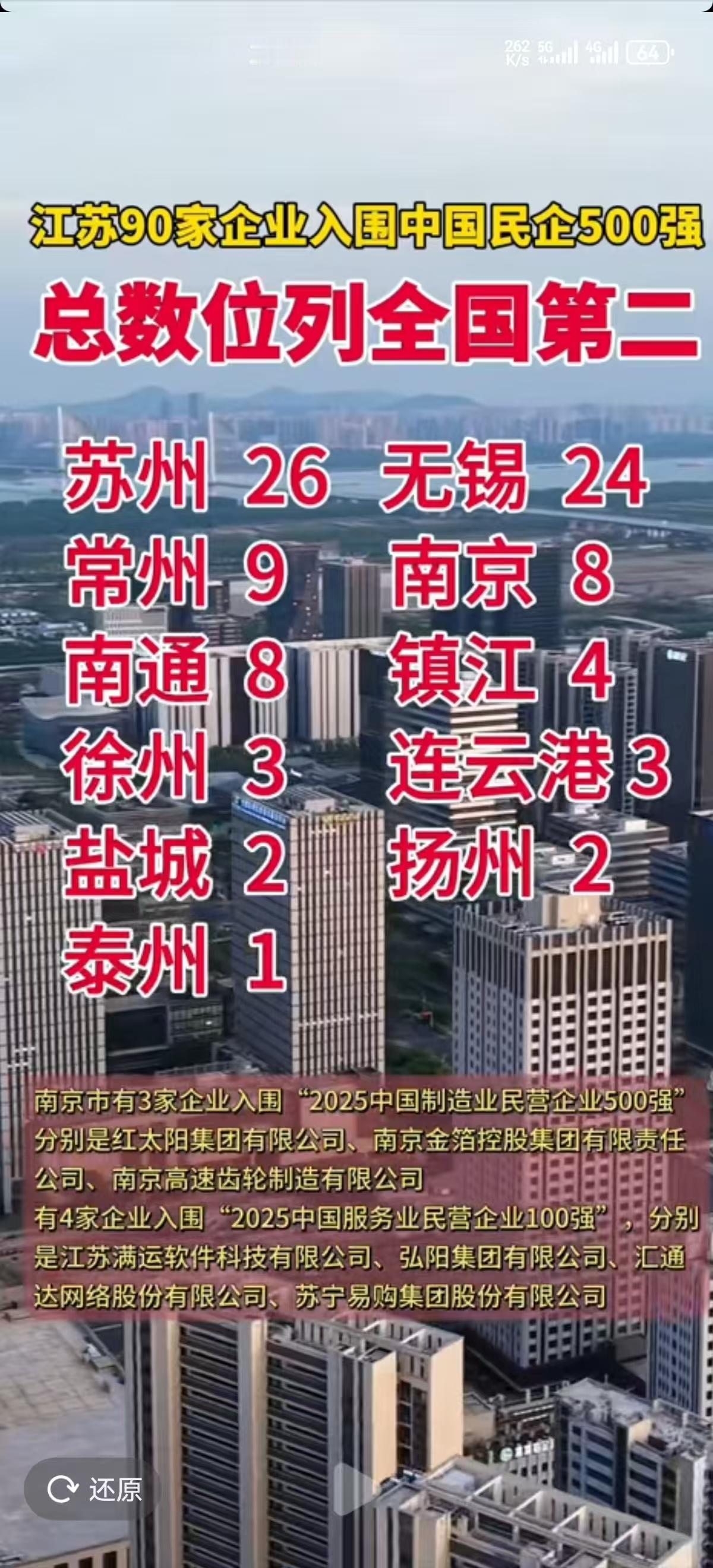但是江苏省内各城市上榜企业数量严重不均衡，苏州、无锡毫无疑问数量是最多的，分别是