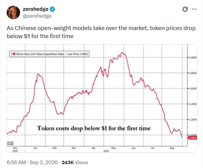 根据最新的调查，大模型的成本历史性地向下跌破了百万Token1美元的大关，停留
