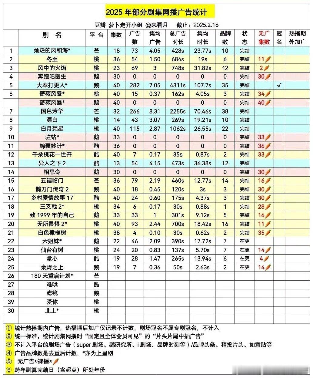 群英荟萃，哦不，是萝卜开会就大奉和国色比较亮眼，白月也还行[捂脸哭]