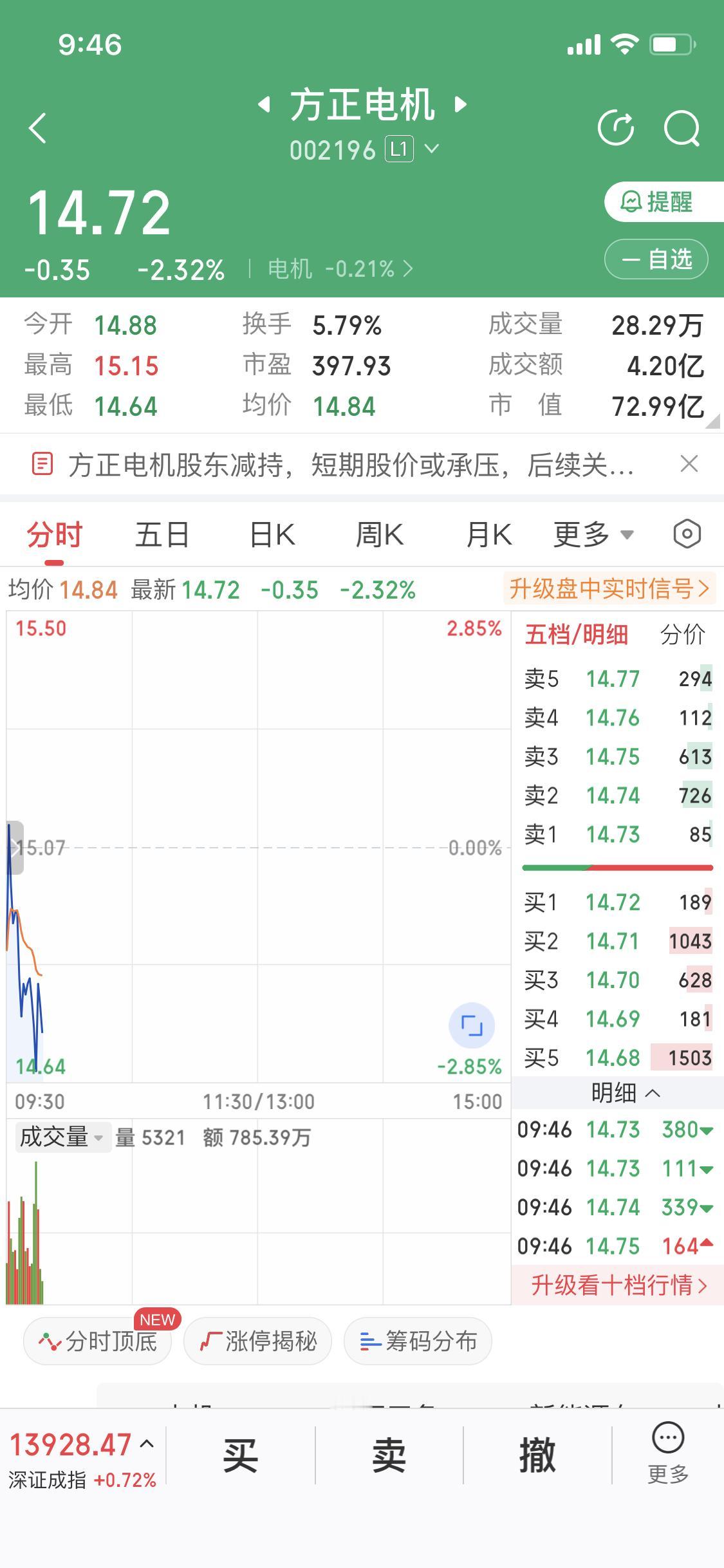 我重仓了方正电机这支票，它可是人形机器人核心概念股。不过近期因为股东减持，股价不