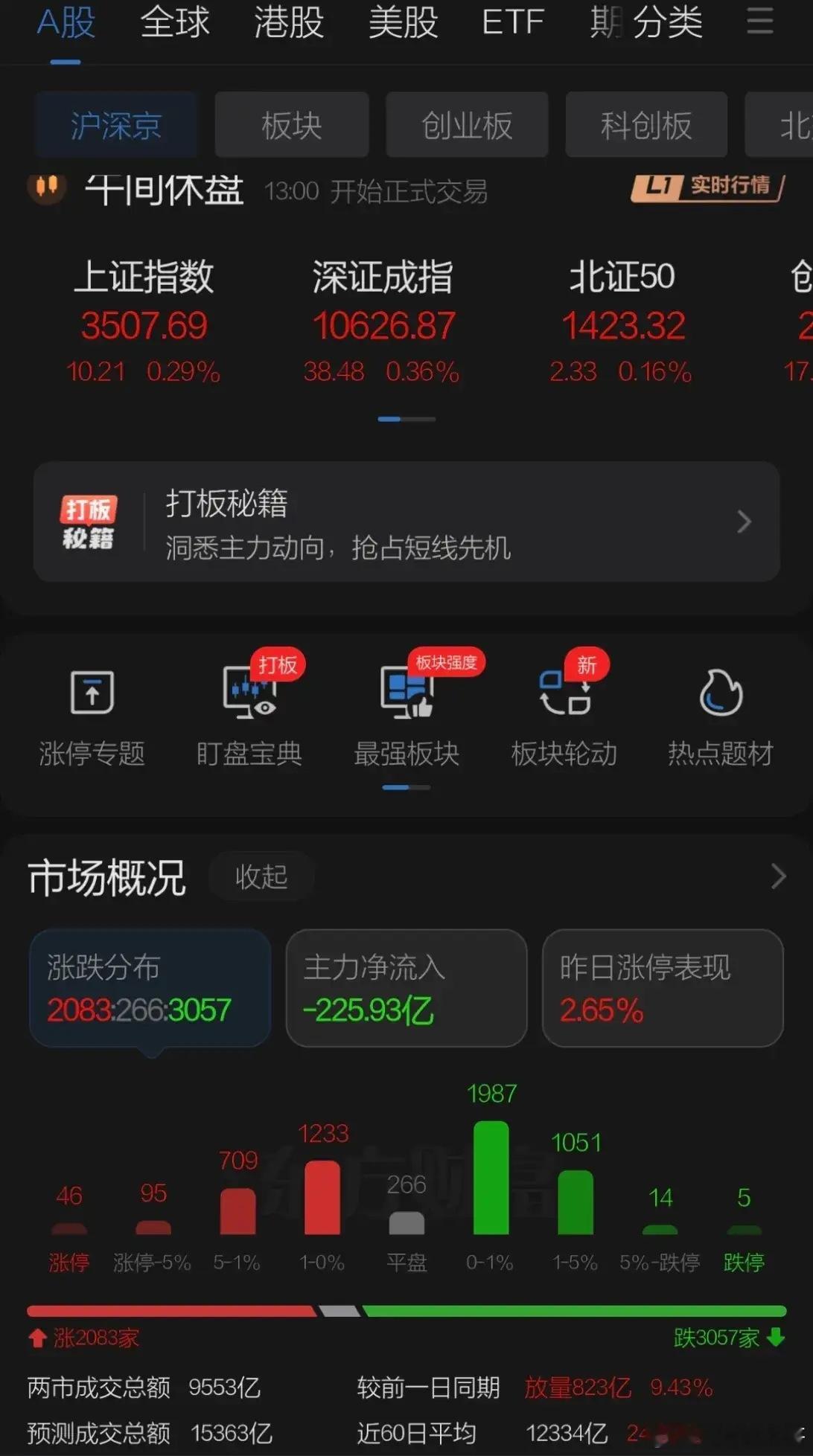 A股和港股分化，上午港股开盘大跌金融股压制，A股早盘攻击3509区域压力，再次拉