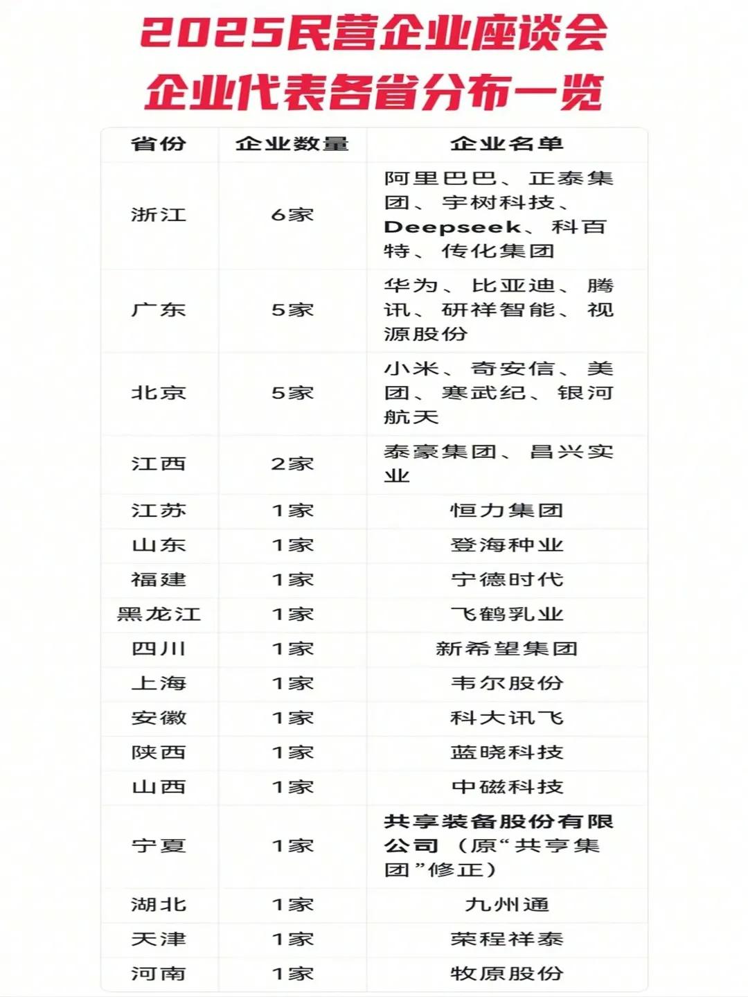 2025年民营经济座谈会参加企业，大部分是高科技产业，房地产行业没有一家。从