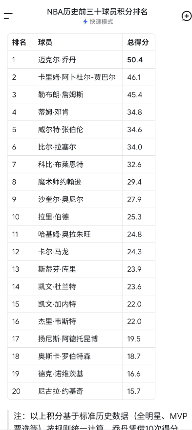 按下面这个规则进行NBA球星排名，詹姆斯排第三科比第七，你觉得合理吗？之前看