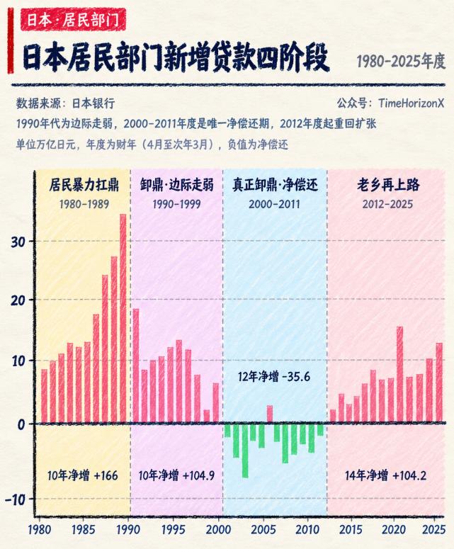 一个历史性的拐点，已在无声中到来。 今年1到8月，国内居民新增人民币贷款直接