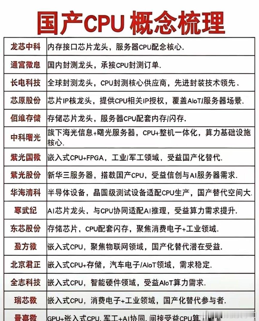 全球CPU持续涨价，海外厂商借机抬价牟利，倒逼国产芯片产业加速突围，国产替代节奏