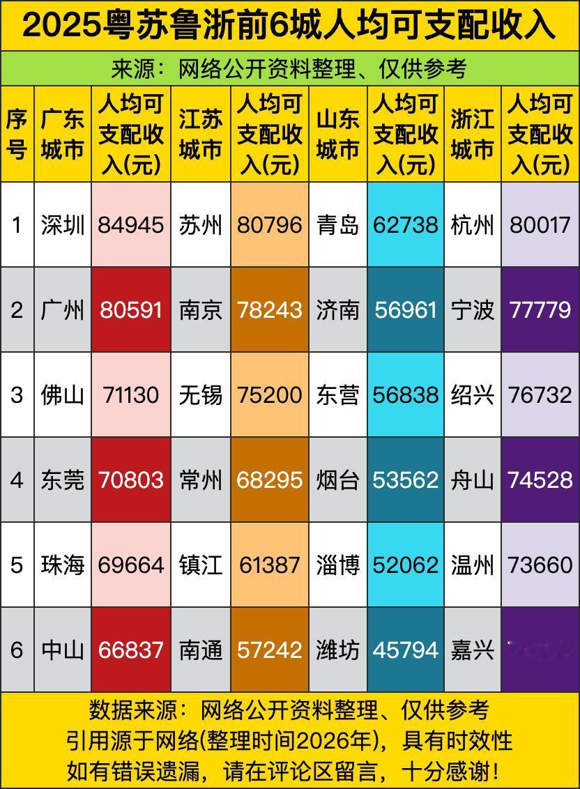 看看广东深圳快八万五，浙江杭州也破了八万，合着这几个第一梯队的大佬，赚的钱真的是