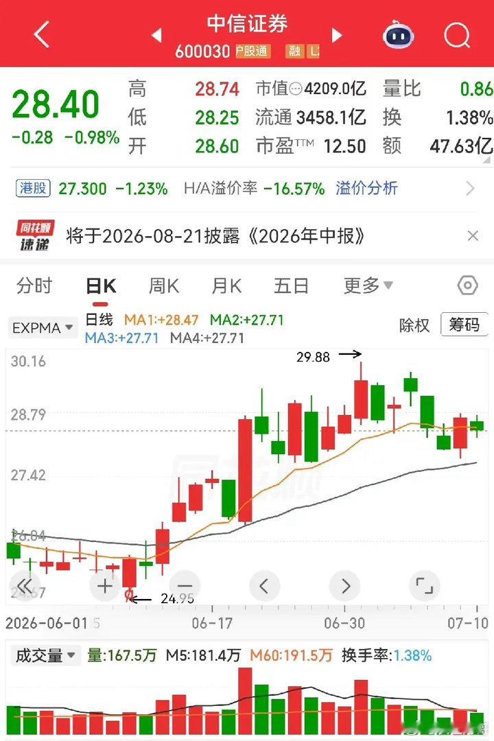 中信证券，一天利润1.3亿，你没看错，是一天。中报预增，上半年扣非净利润236亿