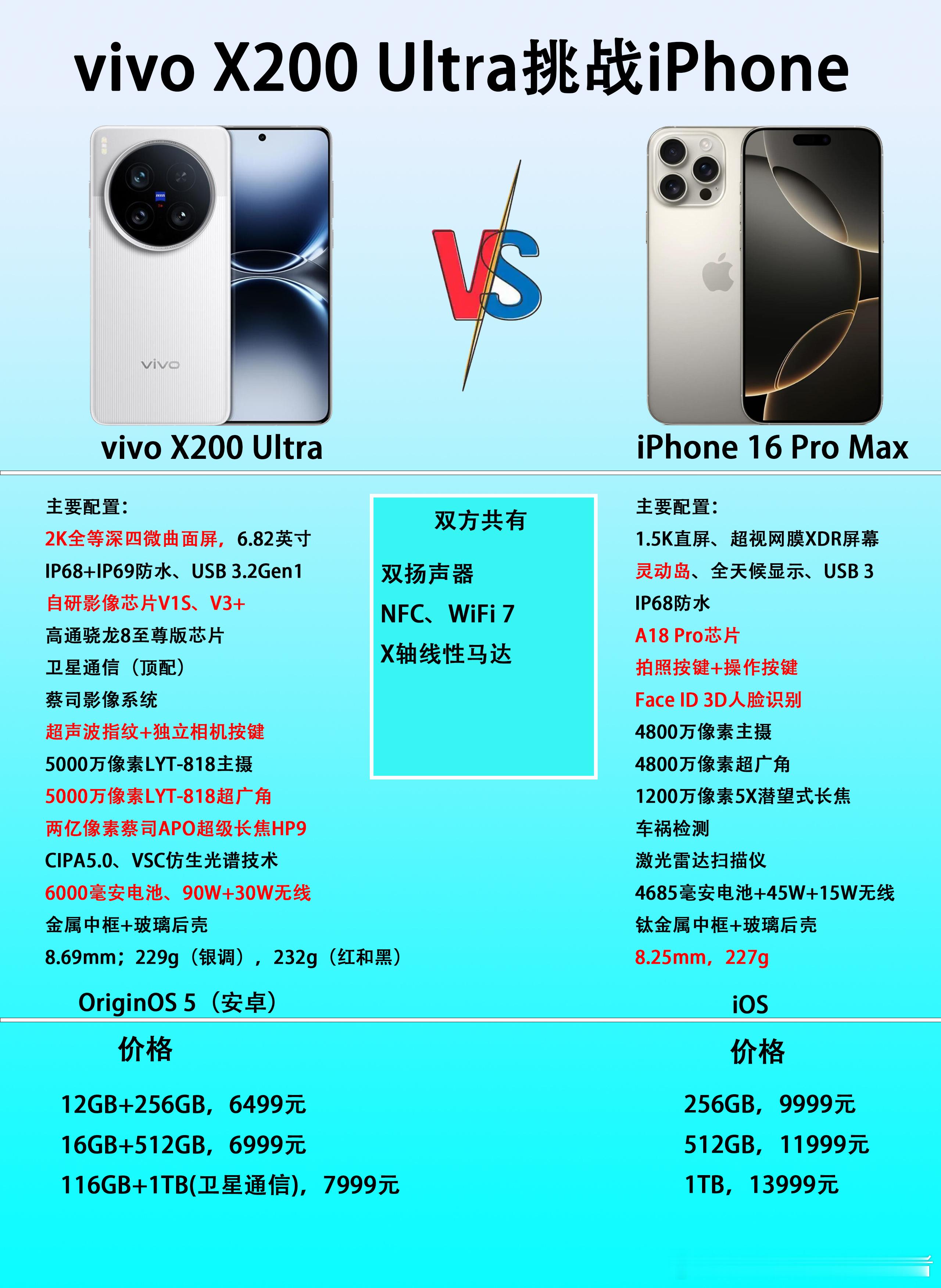 和iPhone16ProMax相比，vivoX200Ultra有哪些优