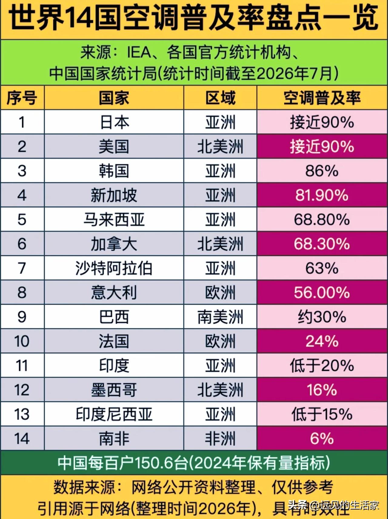 各国空调普及率榜单出炉，欧洲普及率为什么这么低？!一份14国空调普及率统计表