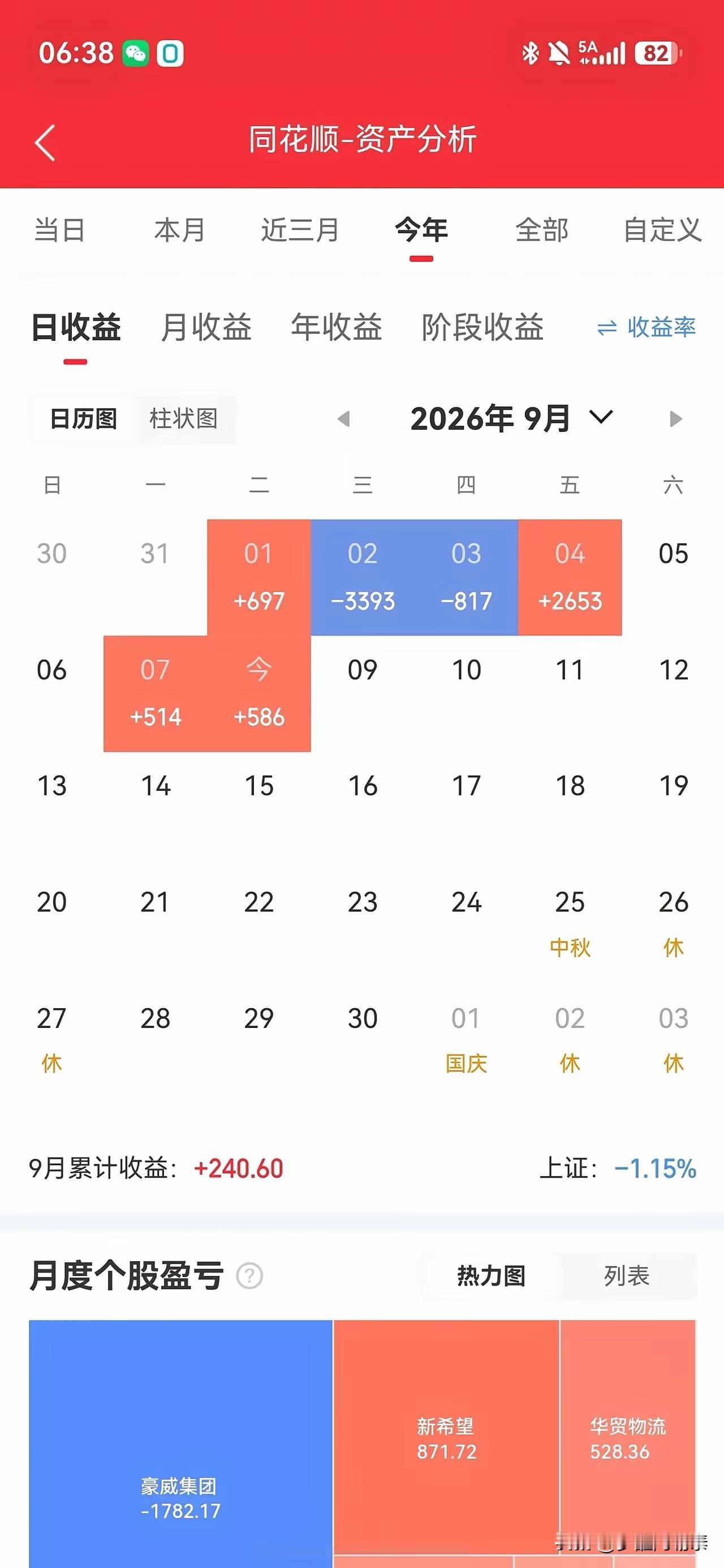 9月8日账户复盘：总仓位38.3%，整体攻守均衡。市场震荡行情，保持低仓位，逢高