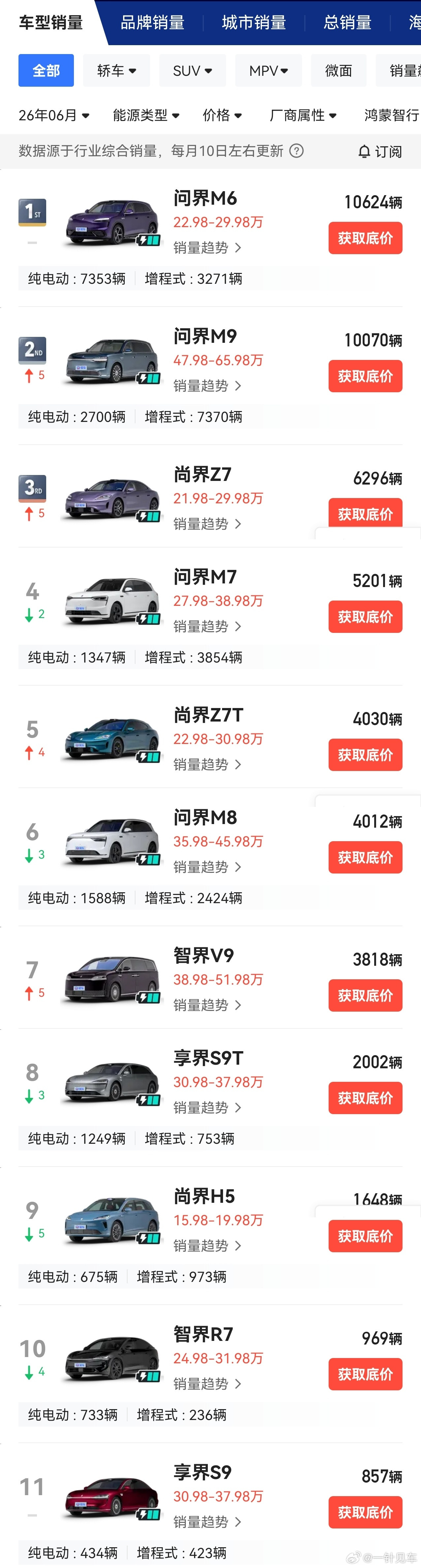 6月鸿蒙智行分车型交付量，问界M6、问界M9均破万，而且值得注意的是问...