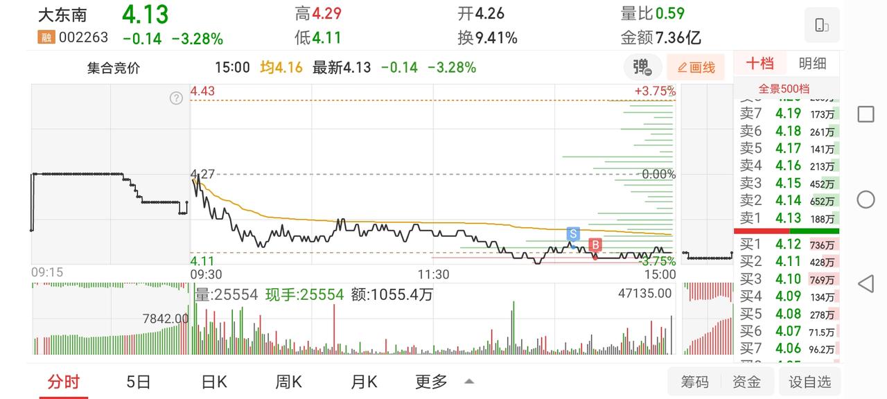 4月28日实盘：维科最佳接力时机错过；大东南格局做出半个点差价！1、早盘竞价