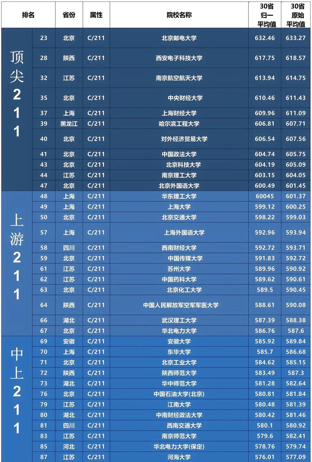 以分数论英雄，全国211高校根据2024年全国各省份分数平均值得出最新排名，是否