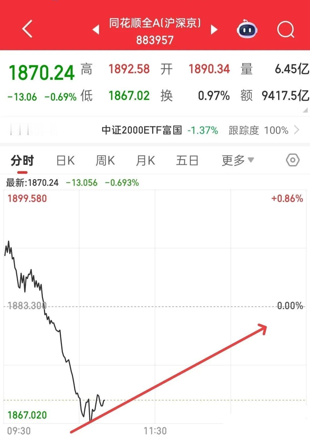 今天仍有拿货机会，明日大概率会有修复行情。若今日获利了结，待市场企稳后可再度低吸