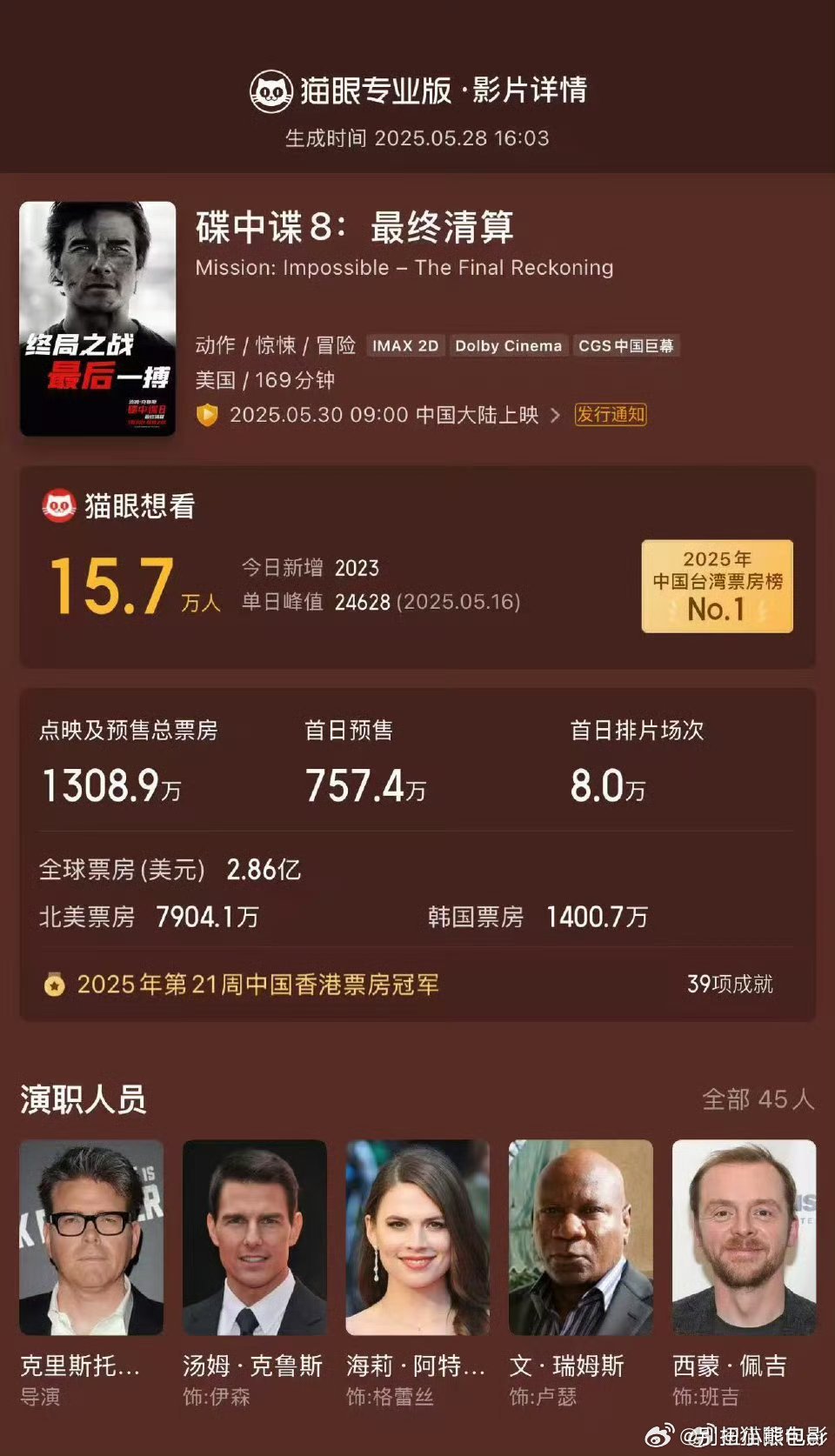 碟中谍8端午档新片票房榜第一天啊，《碟中谍8：最终清算》这票房一骑绝尘，以强劲表