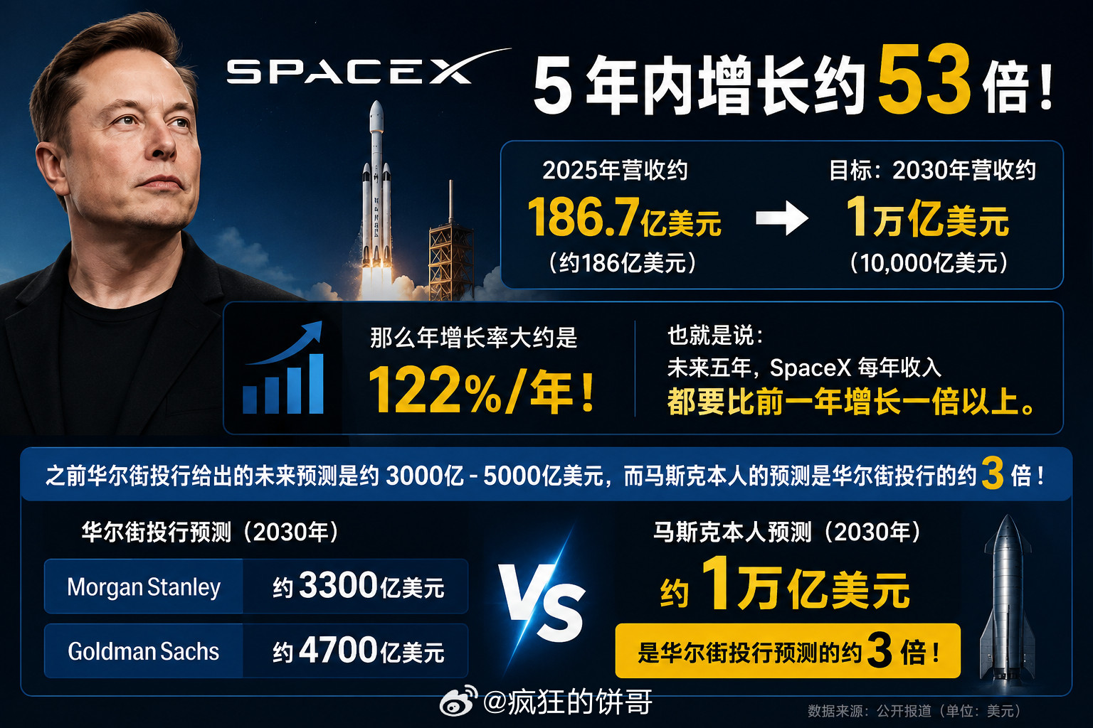 马斯克称SpaceX营收或近1万亿美元意味着5年内增长约53倍！20