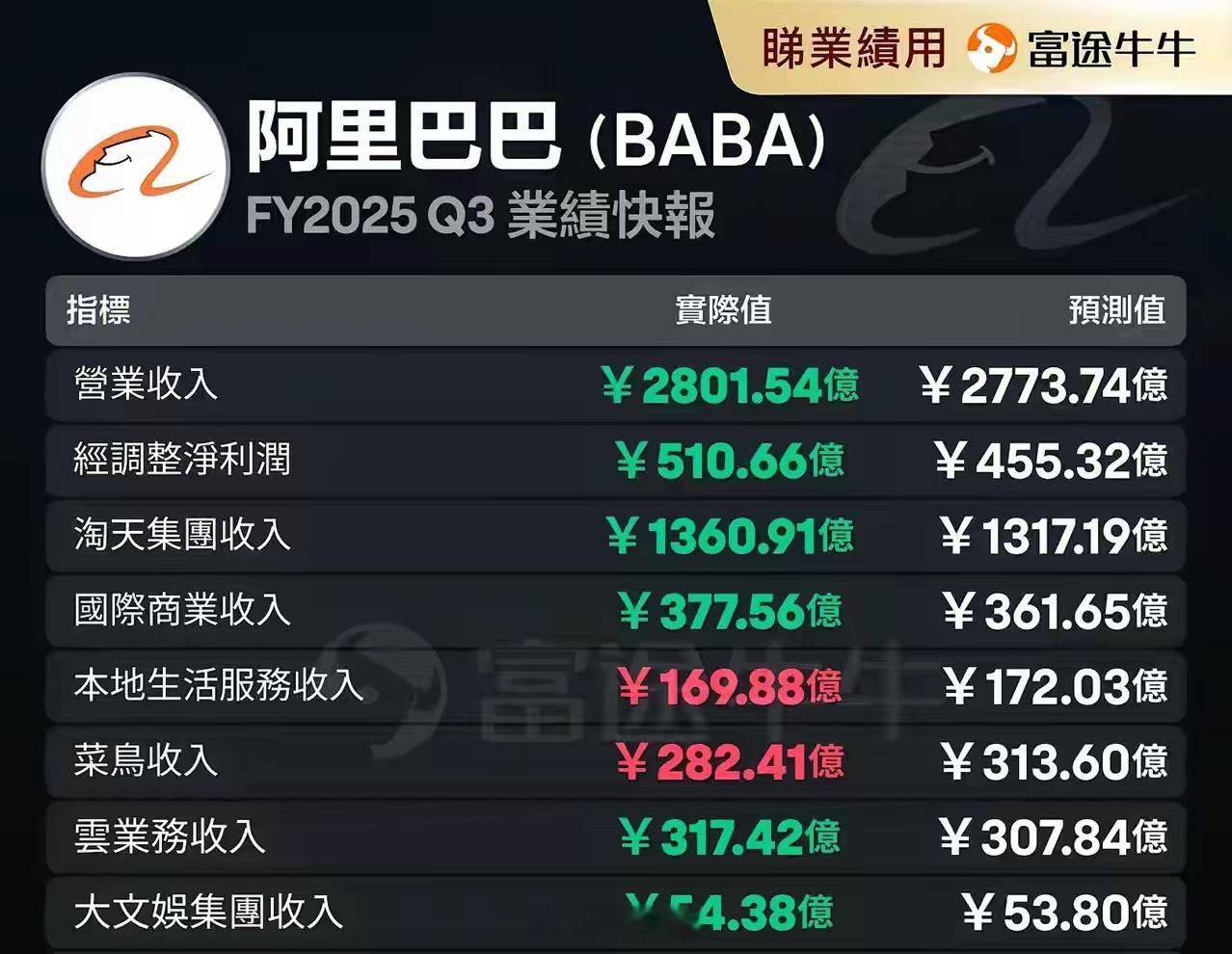 阿里巴巴的业绩真牛去年第四季度净利润增长了333%，单季度利润464亿，是