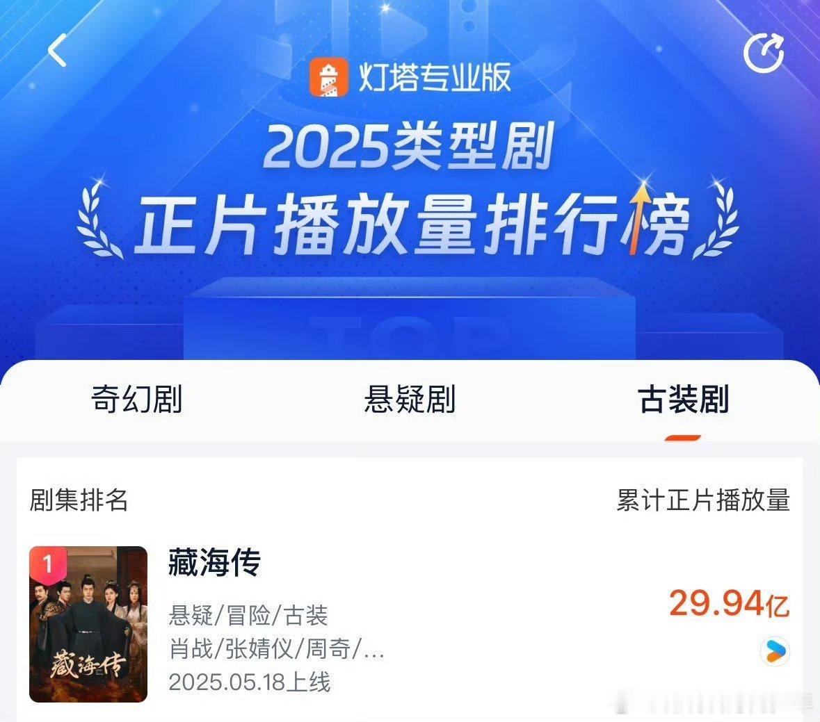 今年最爆的剧就差600万藏海传就要破.30亿了，要知道这部剧是今年5月18才开播