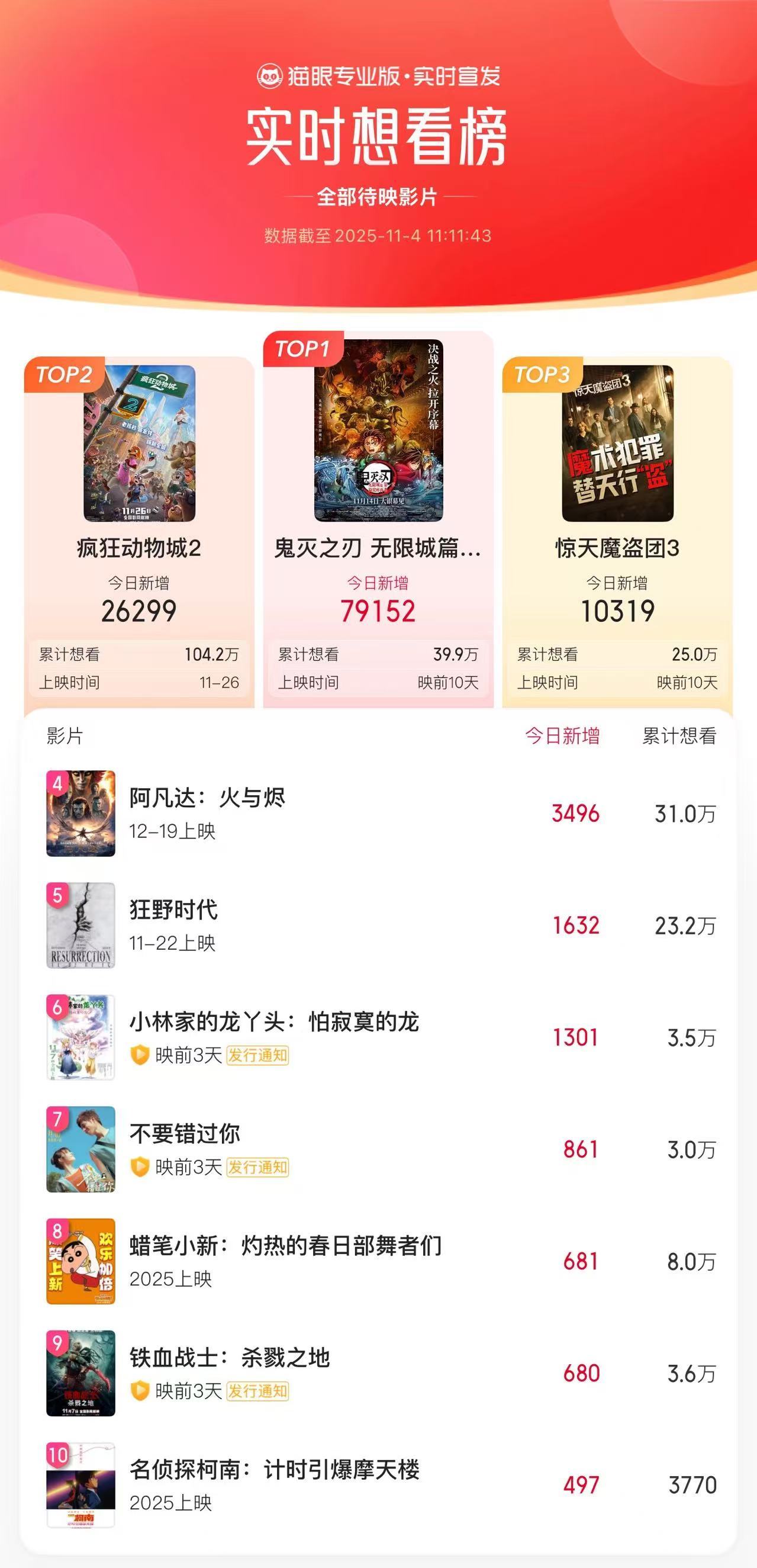 鬼灭之刃想看数破40万据猫眼专业版数据，《鬼灭之刃：无限城篇第一章猗窝座再