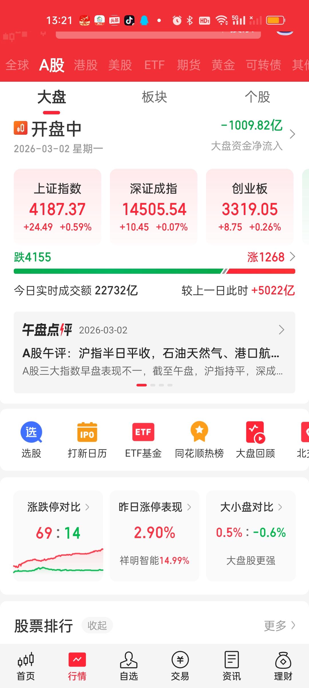 成交量放量5000亿，大盘资金净流出超1000亿，个股超4150家下跌，指数居然