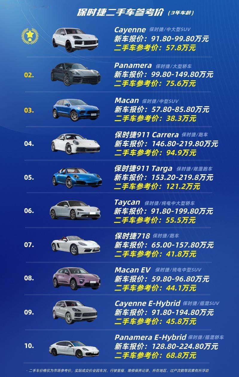 保时捷二手车参考价！！燃油豪车现在有多难？看保时捷二手车价格三年车龄打六折