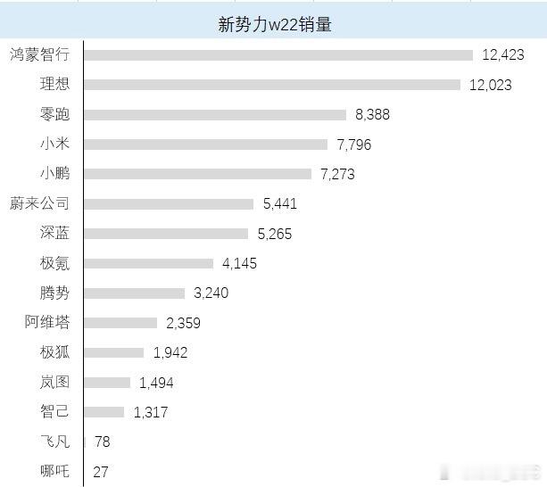 结合各家榜单一起看，上周新势力销量来了！-鸿蒙智行上周12423台，其中问界周交