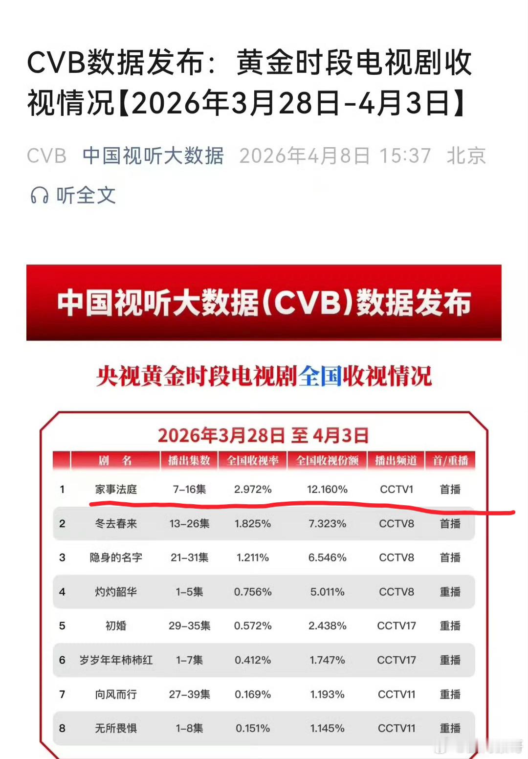我没看错吧？龚俊的家事法庭今天都点映大结局了，全网热搜才推了202个！比普通的大