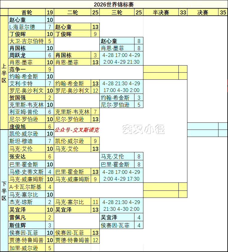 赵心童、吴宜泽有望携手晋级世锦赛四强！赵心童短暂低迷过后，与墨菲战成8-8。今晚