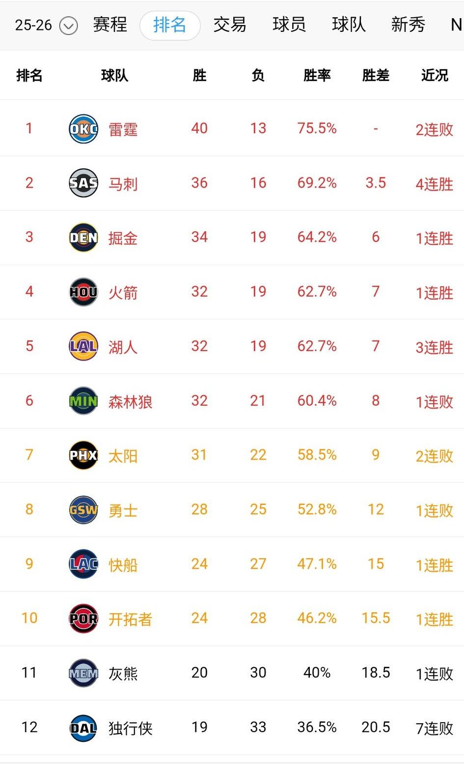 当你看到现在的西部排名，会意识到雷霆一家独大的优势几乎没了；附加赛的争夺可能也已