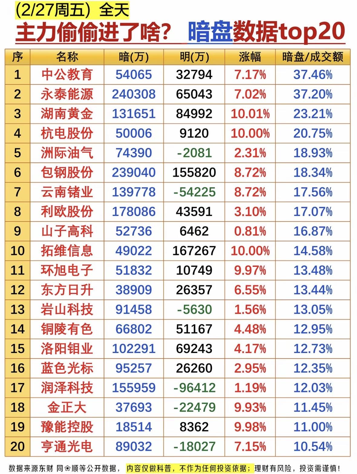 2月27日暗盘数据Top20可是个值得深挖的宝藏！暗盘就像是主力资金悄悄布局的“