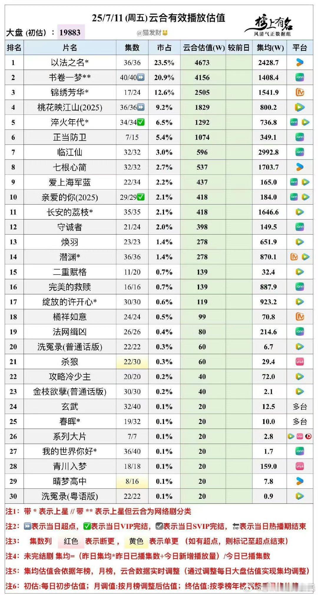 正当防卫才15集，那可能集均不会特别特别难看，但扑是血扑了桃花集均1500都不可