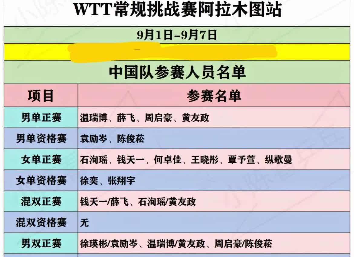 WTT常规挑战赛阿拉木图温瑞博黄友政石洵瑶钱天一刚刚参加瑞典大满贯。黄友政还和林