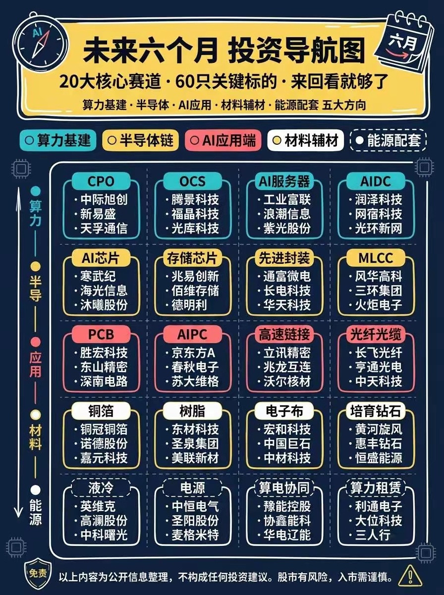 未来六个月科技赛道核心标的池：CPO、存储、先进封装等20大方向一览科技赛道核