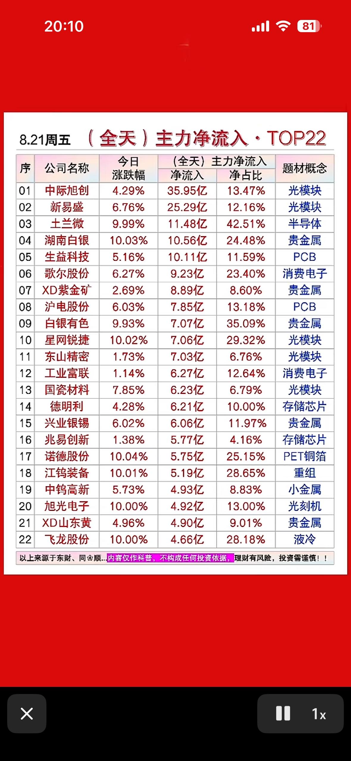 8月21日股票净流入排行，看看谁涨得多。8月21日股票净流入排行很有看头！盘