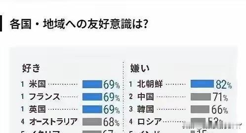 日本做的民调，最友好的国家：1、美国；2、法国；3、英国；4、澳大利亚；