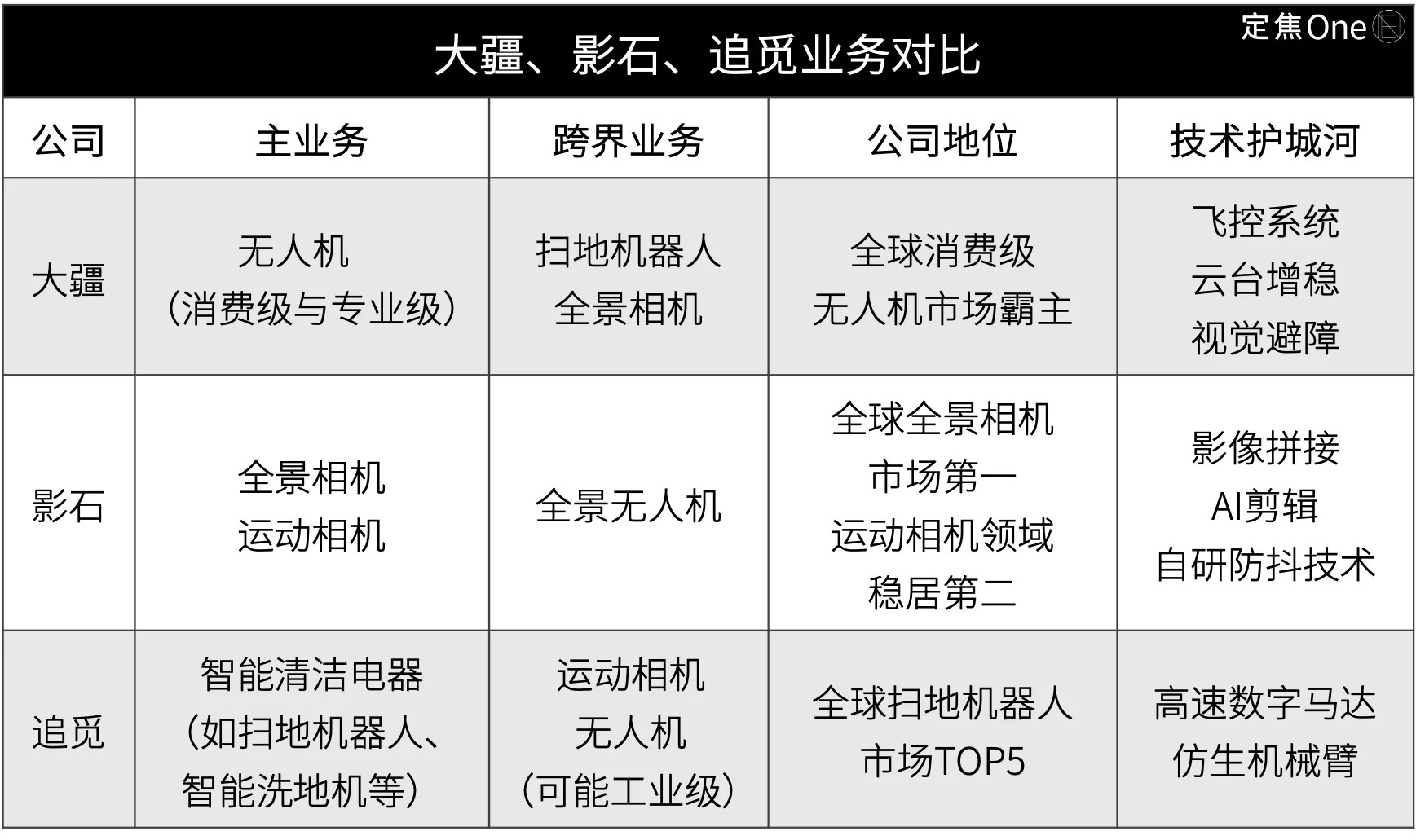 一图带你了解大疆、影石、追觅三家跨界混战。（图片来自“定焦One”）​​​