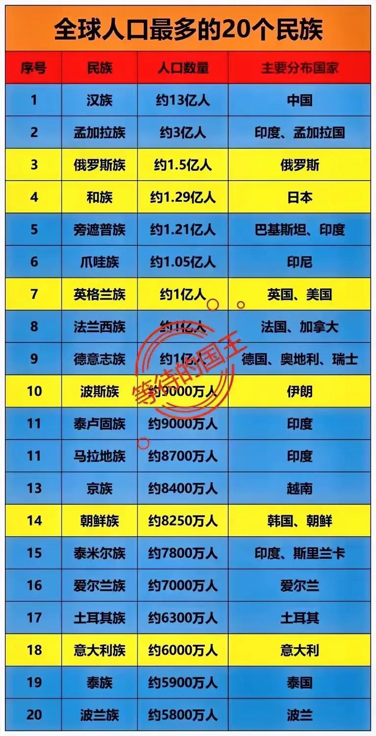 全世界人口最多的20个民族排行榜。一、汉族13亿人，是第二名的4倍多；二、孟加