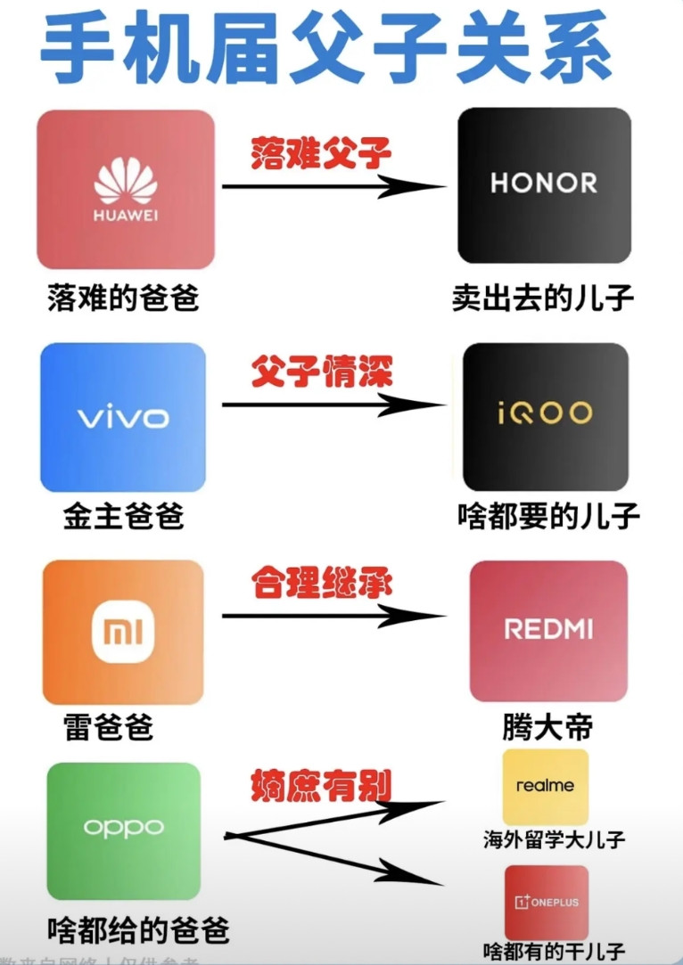 手机品牌“父子”关系解析华为与荣耀，曾是品牌与子品牌的关系，后荣耀独立发展；
