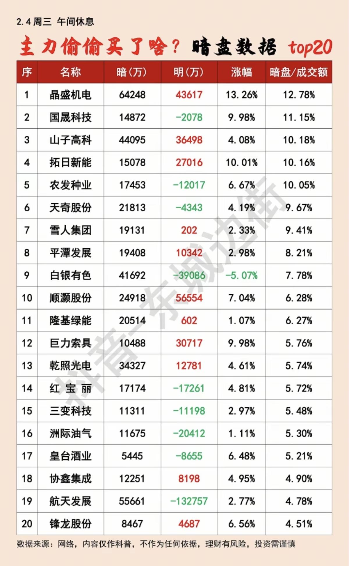 2.4周三主力大资金抢筹个股榜！主力暗盘资金偷偷买了啥股票？！资