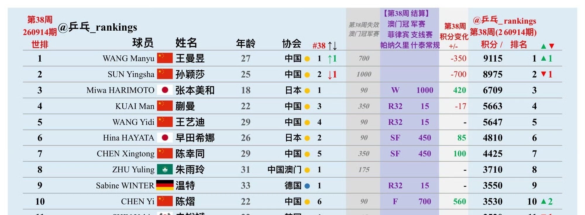 #王曼昱登顶世界第一#☝🏻#王曼昱回应登顶世界第一#是从最硬的签突出重围的王曼昱，是赚最真实的积分