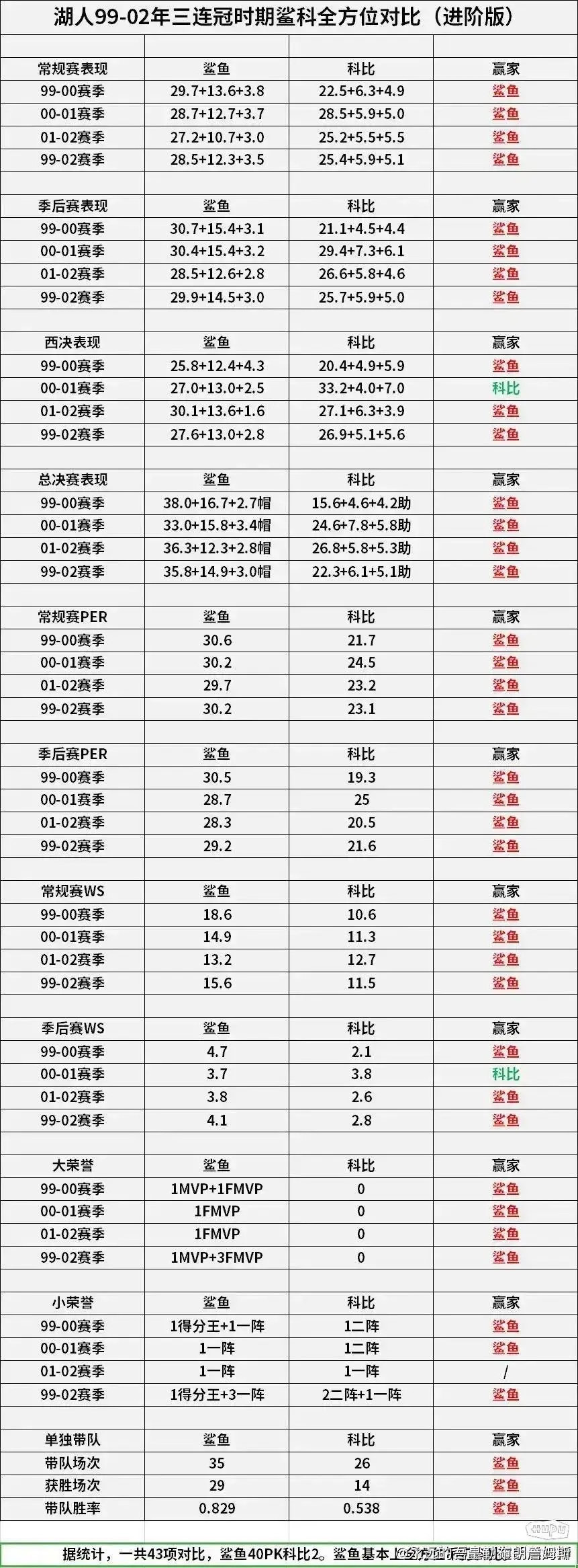 99-02年湖人三连冠时期奥尼尔和科比全方位对比！什么水平？​​​
