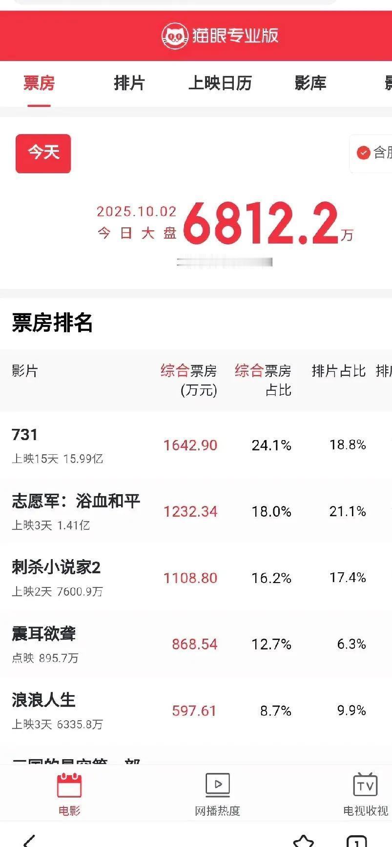 《志愿军》卖的是一口气，《731》戳的是心窝子，《刺杀小说家2》秀的是肌肉——观