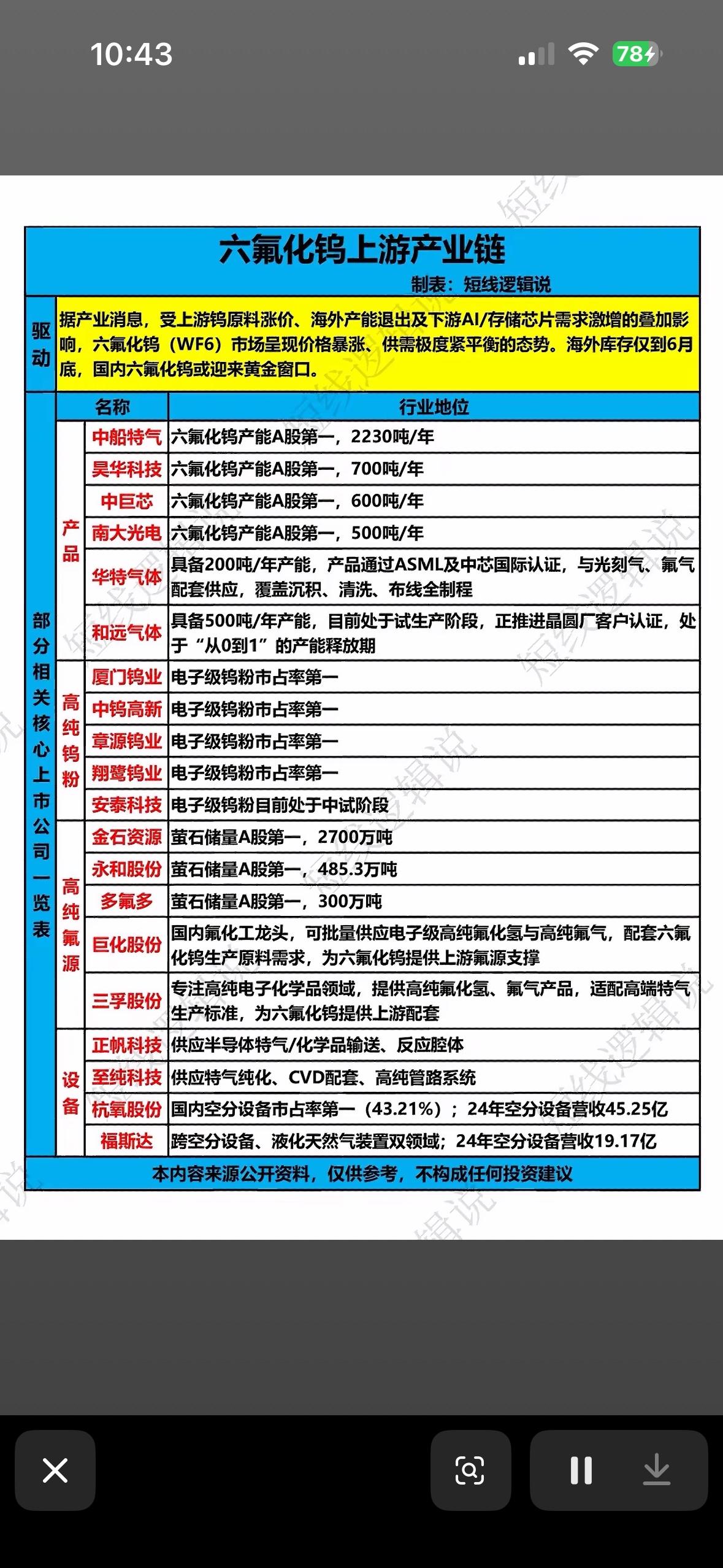 六氟化钨产业链深度解析，带你走进未来科技！🚀🔬六氟化钨这玩意儿，在未来科