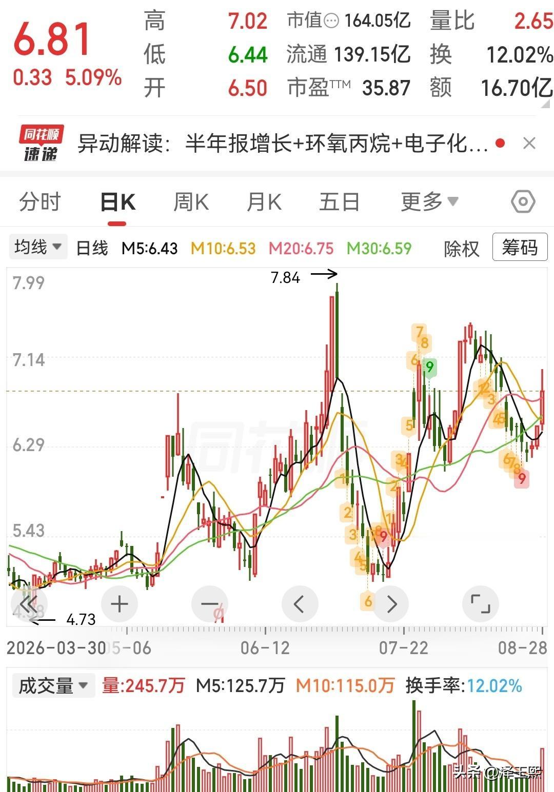 三只低位趋势股可以参考1、滨化股份：氯碱周期底部反转，环氧丙烷弹性最大。业