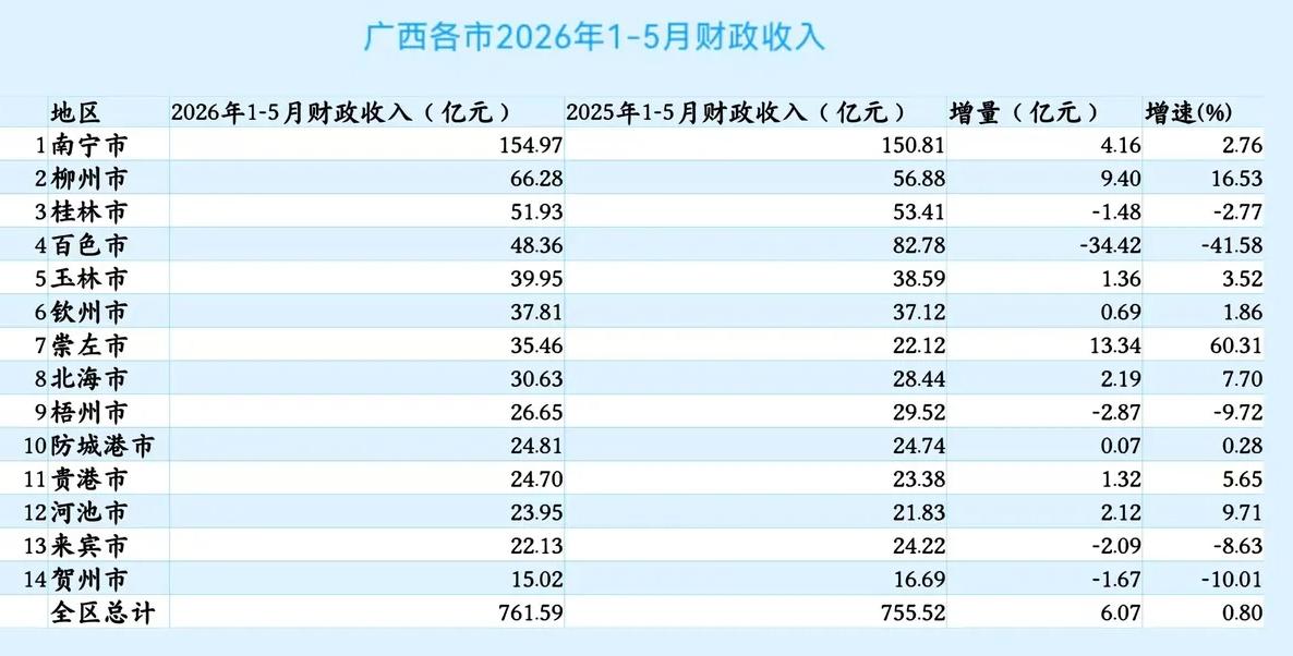 广西各市2026年1-5月地方财政收入出炉：南宁稳居第一、桂林超百色广西自治区