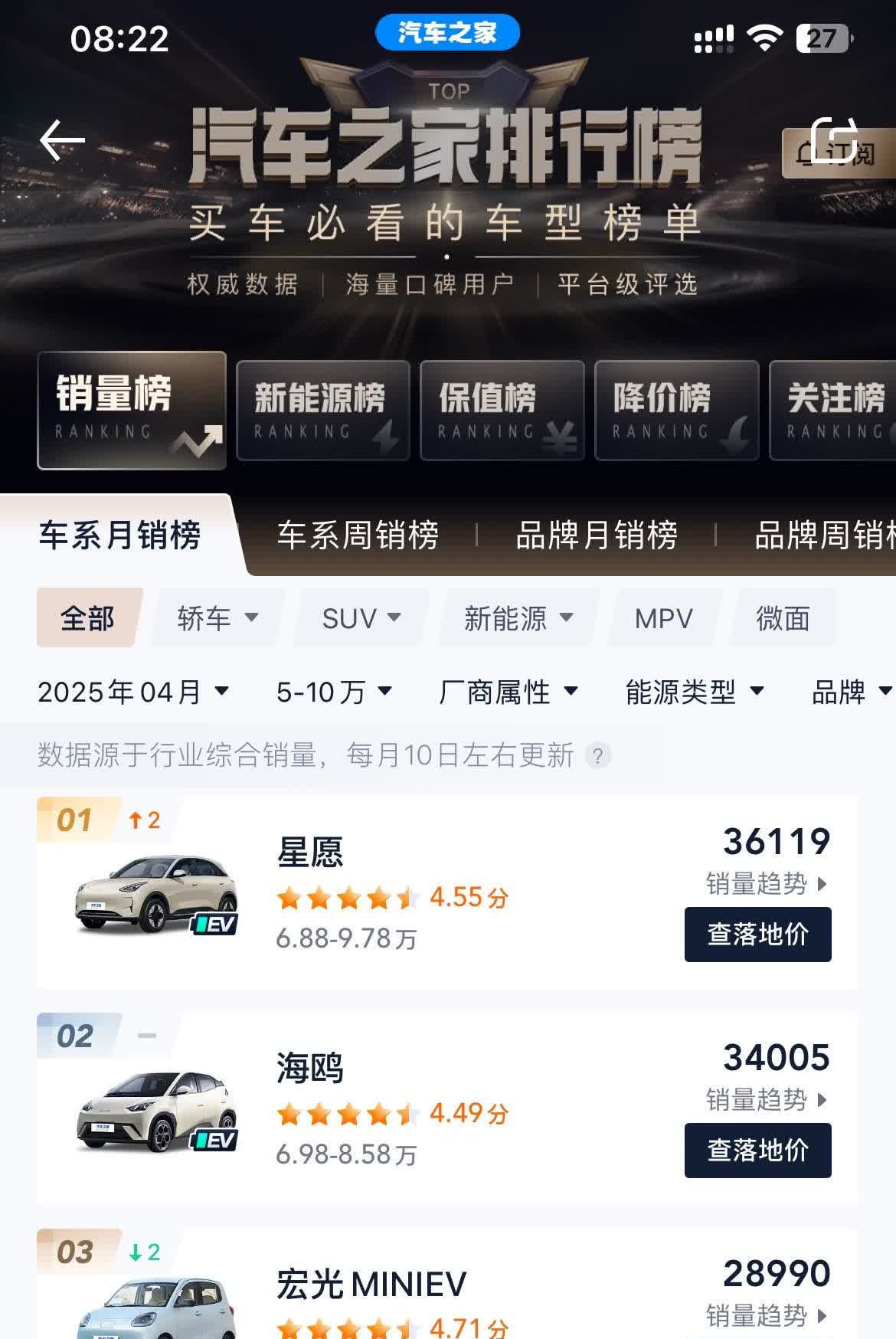 没想到吉利的这款这车竟然卖到销量榜第一！吉利星愿这款几万元入门级4.1米的小