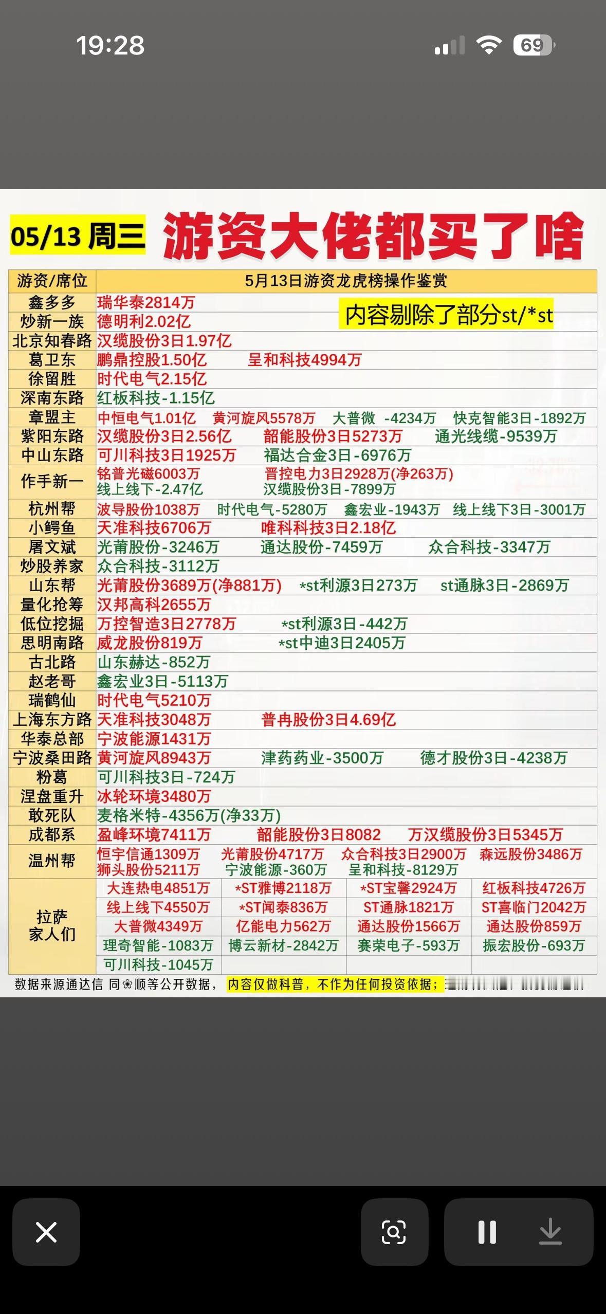 5月13日游资大佬龙虎榜的股票操作清单曝光！5月13日游资大佬龙虎榜股票操作