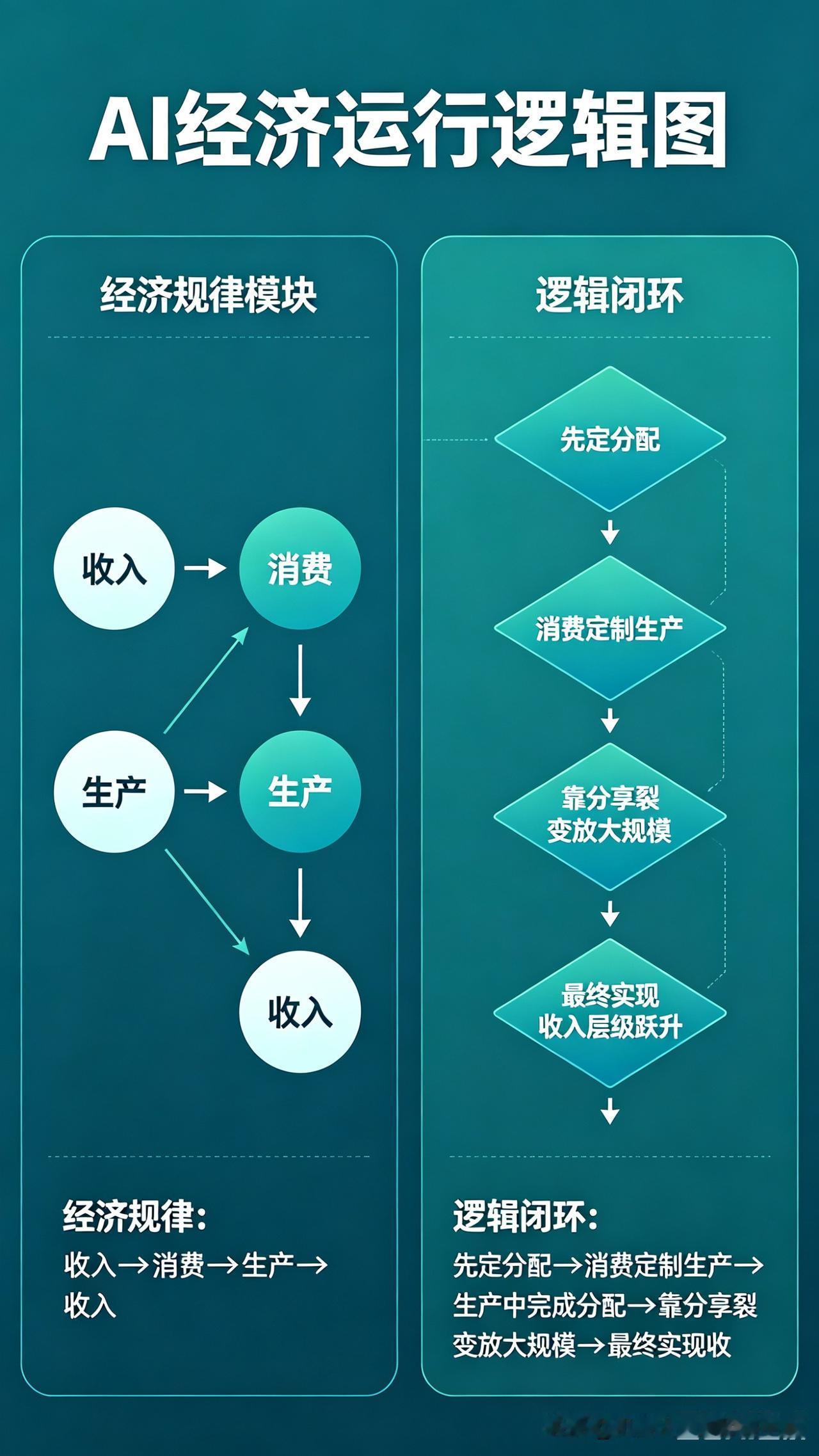 AI经济的基本规律和逻辑闭环闭环1、AI经济的经济规律：收入→消费→生产→收