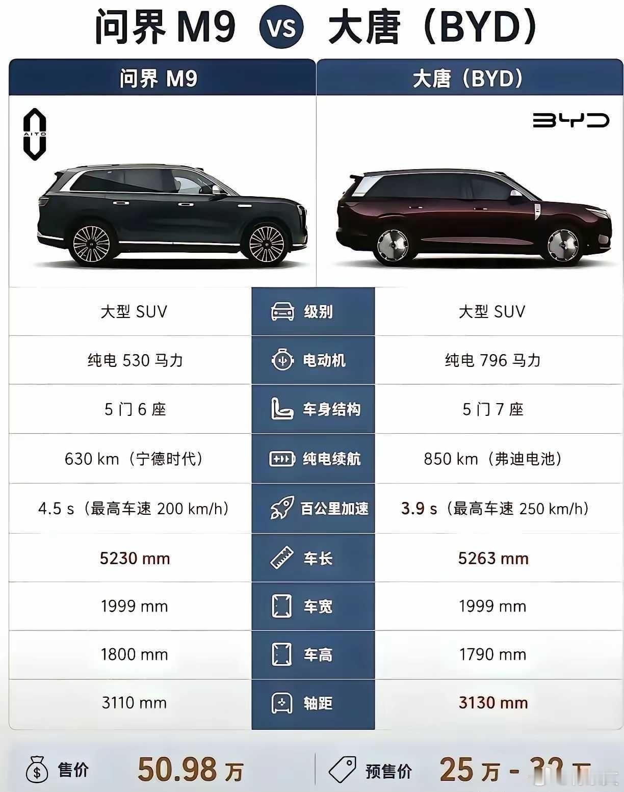 曾经国产车要跟外资车比，如今新能源车时代，国产对标的只能是国产，问界和大唐，你怎