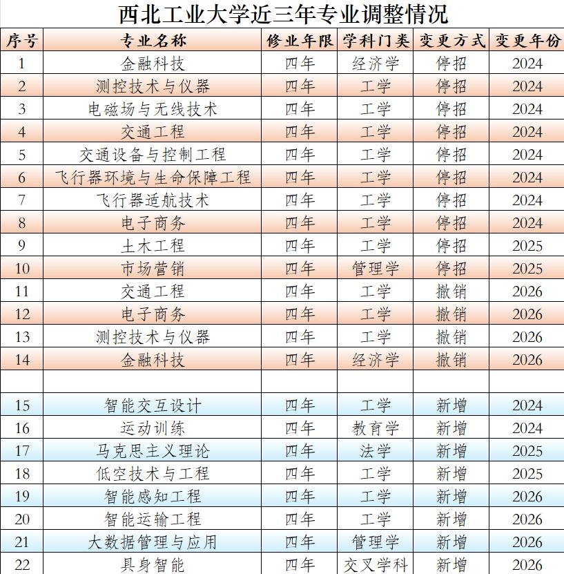 西北工业大学近三年停招（撤销）14个、新增8个本科专业近日，西北工业大学公示了